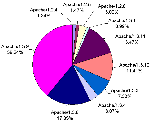 Joonis 5.3 Apache serveri versioonide jagunemine Eesti veebis