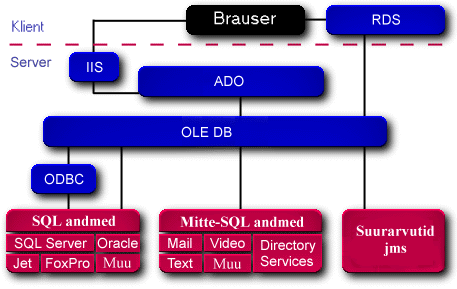Joonis 3.2 ActiveX Data Objects ja OLE DB töö internetirakendustes